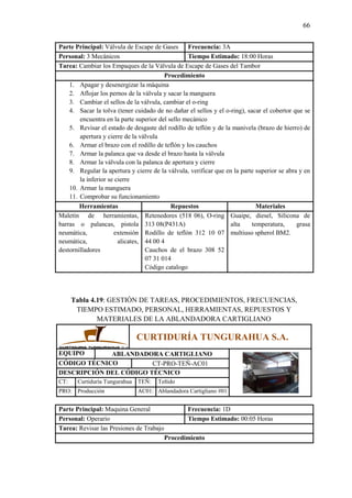 66
Parte Principal: Válvula de Escape de Gases Frecuencia: 3A
Personal: 3 Mecánicos Tiempo Estimado: 18:00 Horas
Tarea: Cambiar los Empaques de la Válvula de Escape de Gases del Tambor
Procedimiento
1. Apagar y desenergizar la máquina
2. Aflojar los pernos de la válvula y sacar la manguera
3. Cambiar el sellos de la válvula, cambiar el o-ring
4. Sacar la tolva (tener cuidado de no dañar el sellos y el o-ring), sacar el cobertor que se
encuentra en la parte superior del sello mecánico
5. Revisar el estado de desgaste del rodillo de teflón y de la manivela (brazo de hierro) de
apertura y cierre de la válvula
6. Armar el brazo con el rodillo de teflón y los cauchos
7. Armar la palanca que va desde el brazo hasta la válvula
8. Armar la válvula con la palanca de apertura y cierre
9. Regular la apertura y cierre de la válvula, verificar que en la parte superior se abra y en
la inferior se cierre
10. Armar la manguera
11. Comprobar su funcionamiento
Herramientas Repuestos Materiales
Maletín de herramientas,
barras o palancas, pistola
neumática, extensión
neumática, alicates,
destornilladores
Retenedores (518 06), O-ring
313 08(P431A)
Rodillo de teflón 312 10 07
44 00 4
Cauchos de el brazo 308 52
07 31 014
Código catalogo
Guaipe, diesel, Silicona de
alta temperatura, grasa
multiuso spherol BM2.
Tabla 4.19: GESTIÓN DE TAREAS, PROCEDIMIENTOS, FRECUENCIAS,
TIEMPO ESTIMADO, PERSONAL, HERRAMIENTAS, REPUESTOS Y
MATERIALES DE LA ABLANDADORA CARTIGLIANO
CURTIDURÍA TUNGURAHUA S.A.
EQUIPO ABLANDADORA CARTIGLIANO
CÓDIGO TÉCNICO CT-PRO-TEÑ-AC01
DESCRIPCIÓN DEL CÓDIGO TÉCNICO
CT: Curtiduría Tungurahua TEÑ: Teñido
PRO: Producción AC01: Ablandadora Cartigliano #01
Parte Principal: Maquina General Frecuencia: 1D
Personal: Operario Tiempo Estimado: 00:05 Horas
Tarea: Revisar las Presiones de Trabajo
Procedimiento
 