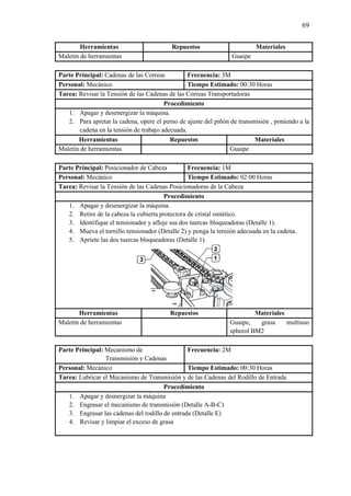 69
Herramientas Repuestos Materiales
Maletín de herramientas Guaipe
Parte Principal: Cadenas de las Correas Frecuencia: 3M
Personal: Mecánico Tiempo Estimado: 00:30 Horas
Tarea: Revisar la Tensión de las Cadenas de las Correas Transportadoras
Procedimiento
1. Apagar y desenergizar la máquina.
2. Para apretar la cadena, opere el perno de ajuste del piñón de transmisión , poniendo a la
cadena en la tensión de trabajo adecuada.
Herramientas Repuestos Materiales
Maletín de herramientas Guaipe
Parte Principal: Posicionador de Cabeza Frecuencia: 1M
Personal: Mecánico Tiempo Estimado: 02:00 Horas
Tarea: Revisar la Tensión de las Cadenas Posicionadoras de la Cabeza
Procedimiento
1. Apagar y desenergizar la máquina.
2. Retire de la cabeza la cubierta protectora de cristal sintético.
3. Identifique el tensionador y afloje sus dos tuercas bloqueadoras (Detalle 1).
4. Mueva el tornillo tensionador (Detalle 2) y ponga la tensión adecuada en la cadena.
5. Apriete las dos tuercas bloqueadoras (Detalle 1).
Herramientas Repuestos Materiales
Maletín de herramientas Guaipe, grasa multiuso
spherol BM2
Parte Principal: Mecanismo de
Transmisión y Cadenas
Frecuencia: 2M
Personal: Mecánico Tiempo Estimado: 00:30 Horas
Tarea: Lubricar el Mecanismo de Transmisión y de las Cadenas del Rodillo de Entrada
Procedimiento
1. Apagar y desnergizar la máquina
2. Engrasar el mecanismo de transmisión (Detalle A-B-C)
3. Engrasar las cadenas del rodillo de entrada (Detalle E)
4. Revisar y limpiar el exceso de grasa
 