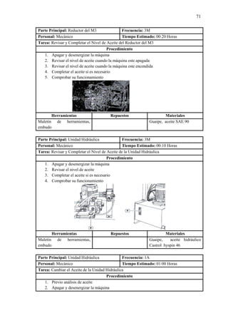 Parte Principal: Reductor del M3
Personal: Mecánico
Tarea: Revisar y Completar el
1. Apagar y desenergizar la máquina
2. Revisar el nivel de aceite cuando la máquina este
3. Revisar el nivel de aceite cuando la máquina este encendida
4. Completar el aceite si es necesario
5. Comprobar su funcionamiento
Herramientas
Maletín de herramientas,
embudo
Parte Principal: Unidad Hidráulica
Personal: Mecánico
Tarea: Revisar y Completar el
1. Apagar y desenergizar la máquina
2. Revisar el nivel de aceite
3. Completar el aceite si es necesario
4. Comprobar su funcionamiento
Herramientas
Maletín de herramientas,
embudo
Parte Principal: Unidad Hidráulica
Personal: Mecánico
Tarea: Cambiar el Aceite de la U
1. Previo análisis de aceite
2. Apagar y desenergizar la máquina
Reductor del M3 Frecuencia: 3M
Tiempo Estimado: 00:20 Horas
ompletar el Nivel de Aceite del Reductor del M3
Procedimiento
Apagar y desenergizar la máquina
Revisar el nivel de aceite cuando la máquina este apagada
Revisar el nivel de aceite cuando la máquina este encendida
Completar el aceite si es necesario
Comprobar su funcionamiento
Repuestos
Maletín de herramientas, Guaipe, aceite
Unidad Hidráulica Frecuencia: 3M
Tiempo Estimado: 00:10 Horas
ompletar el Nivel de Aceite de la Unidad Hidráulica
Procedimiento
Apagar y desenergizar la máquina
de aceite
Completar el aceite si es necesario
Comprobar su funcionamiento
Repuestos
Maletín de herramientas, Guaipe, aceite hidráulico
Castrol hyspin 46
Unidad Hidráulica Frecuencia: 1A
Tiempo Estimado: 01:00 Horas
Aceite de la Unidad Hidráulica
Procedimiento
Previo análisis de aceite
Apagar y desenergizar la máquina
71
00:20 Horas
Materiales
aceite SAE 90
00:10 Horas
Materiales
Guaipe, aceite hidráulico
Castrol hyspin 46
01:00 Horas
 
