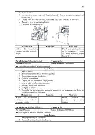 72
3. Drenar el aceite
4. Inspeccionar el tanque reservorio (la parte interna), y limpiar con guaipe empapado de
diesel o brocha
5. Lavar el filtro de aceite con diesel, sopletear el fltro, lavar el visor si es necesario
6. Reponer el nivel de aceite con el nuevo
7. Comprobar su funcionamiento
Herramientas Repuestos Materiales
Maletín de herramientas,
embudo, extensión neumática,
brocha
Diesel, guaipe, teflón, silicona
de alta temperatura, 75 litros
de aceite hidráulico castrol
hyspin 46
Parte Principal: Tablero de Control Frecuencia: 6M
Personal: Electricista Tiempo Estimado: 01:00 Horas
Tarea: Revisar y Limpiar el Tablero de Control
Procedimiento
1. Abrir el tablero
2. Revisar temperaturas de los elementos y cables
3. Apagar y desenergizar la máquina
4. Quitar las protecciones
5. Limpiar con aire comprimido a baja presión
6. Limpiar todos los elementos y contactos
7. Revisar y reajustar los terminales
8. Energizar el tablero
9. Comprobar su funcionamiento, comprobar tensiones y corrientes que estén dentro de
los parámetros de funcionamiento
Herramientas Repuestos Materiales
Maletín de herramientas
eléctricas, extensión
neumática, brocha.
Guaipe, limpiador de
contactos, taype, cinta
fundente.
Parte Principal: Unidad Hidráulica Frecuencia: 1A
Personal: Mecánico Tiempo Estimado: 03:00 Horas
Tarea: Limpiar las Válvulas la Unidad Hidráulica
Procedimiento
1. Apagar y desenergizar la máquina
2. Cerrar toda posible alimentación de aceite
 