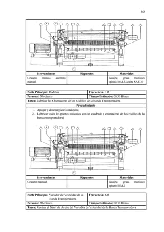 80
Herramientas Repuestos Materiales
Grasero manual, aceitero
manual
Guaipe, grasa multiuso
spherol BM2, aceite SAE 30
Parte Principal: Rodillos Frecuencia: 1M
Personal: Mecánico Tiempo Estimado: 00:30 Horas
Tarea: Lubricar las Chumaceras de los Rodillos de la Banda Transportadora
Procedimiento
1. Apagar y desenergizar la máquina
2. Lubricar todos los puntos indicados con un cuadrado ( chumaceras de los rodillos de la
banda transportadora)
Herramientas Repuestos Materiales
Grasero manual Guaipe, grasa multiuso
spherol BM2
Parte Principal: Variador de Velocidad de la
Banda Transportadora
Frecuencia: 6M
Personal: Mecánico Tiempo Estimado: 00:30 Horas
Tarea: Revisar el Nivel de Aceite del Variador de Velocidad de la Banda Transportadora
 