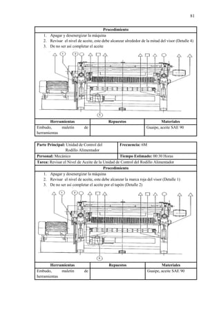 81
Procedimiento
1. Apagar y desenergizar la máquina
2. Revisar el nivel de aceite, este debe alcanzar alrededor de la mitad del visor (Detalle 4)
3. De no ser así completar el aceite
Herramientas Repuestos Materiales
Embudo, maletín de
herramientas
Guaipe, aceite SAE 90
Parte Principal: Unidad de Control del
Rodillo Alimentador
Frecuencia: 6M
Personal: Mecánico Tiempo Estimado: 00:30 Horas
Tarea: Revisar el Nivel de Aceite de la Unidad de Control del Rodillo Alimentador
Procedimiento
1. Apagar y desenergizar la máquina
2. Revisar el nivel de aceite, este debe alcanzar la marca roja del visor (Detalle 1)
3. De no ser así completar el aceite por el tapón (Detalle 2)
Herramientas Repuestos Materiales
Embudo, maletín de
herramientas
Guaipe, aceite SAE 90
 