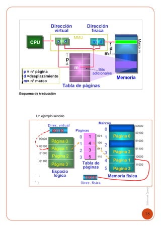 18
SistemasOperativosGestióndeMemoria
Esquema de traducción
Un ejemplo sencillo
 