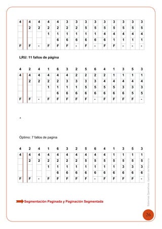 26
SistemasOperativosGestióndeMemoria
4 4 4 4 4 3 3 3 3 3 3 3 3 3
2 2 2 2 2 2 5 5 5 5 5 5 5
1 1 1 1 1 1 4 4 4 4 4
6 6 6 6 6 6 1 1 1 1
F F - F F F - F - F F - - -
LRU: 11 fallos de página
4 2 4 1 6 3 2 5 6 4 1 3 5 3
4 4 4 4 4 4 2 2 2 2 1 1 1 1
2 2 2 2 3 3 3 3 4 4 4 4 4
1 1 1 1 5 5 5 5 3 3 3
6 6 6 6 6 6 6 6 5 5
F F - F F F F F - F F F F -
•
Óptimo: 7 fallos de pagina
4 2 4 1 6 3 2 5 6 4 1 3 5 3
4 4 4 4 4 4 4 4 4 4 1 1 1 1
2 2 2 2 2 2 5 5 5 5 5 5 5
1 1 1 1 1 1 1 1 3 3 3
6 6 6 6 6 6 6 6 6 6
F F - F F F F F - F F F F -
Segmentación Paginada y Paginación Segmentada
 