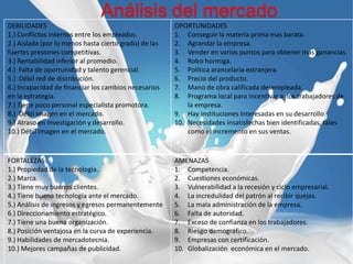 DEBILIDADES
1.) Conflictos internos entre los empleados.
2.) Aislada (por lo menos hasta cierto grado) de las
fuertes presiones competitivas.
3.) Rentabilidad inferior al promedio.
4.) Falta de oportunidad y talento gerencial.
5.) Débil red de distribución.
6.) Incapacidad de financiar los cambios necesarios
en la estrategia.
7.) Tiene poco personal especialista promotora.
8.) Débil imagen en el mercado.
9.) Atraso en investigación y desarrollo.
10.) Débil imagen en el mercado.
OPORTUNIDADES
1. Conseguir la materia prima mas barata.
2. Agrandar la empresa.
3. Vender en varios puntos para obtener mas ganancias.
4. Robo hormiga.
5. Política arancelaria extranjera.
6. Precio del producto.
7. Mano de obra calificada desempleada.
8. Programa local para incentivar a los trabajadores de
la empresa.
9. Hay instituciones interesadas en su desarrollo.
10. Necesidades insatisfechas bien identificadas, tales
como el incremento en sus ventas.
FORTALEZAS
1.) Propiedad de la tecnología.
2.) Marca.
3.) Tiene muy buenos clientes.
4.) Tiene buena tecnología ante el mercado.
5.) Análisis de ingresos y egresos permanentemente
6.) Direccionamiento estratégico.
7.) Tiene una buena organización.
8.) Posición ventajosa en la curva de experiencia.
9.) Habilidades de mercadotecnia.
10.) Mejores campañas de publicidad.
AMENAZAS
1. Competencia.
2. Cuestiones económicas.
3. Vulnerabilidad a la recesión y ciclo empresarial.
4. La incredulidad del patrón al recibir quejas.
5. La mala administración de la empresa.
6. Falta de autoridad.
7. Exceso de confianza en los trabajadores.
8. Riesgo demográfico.
9. Empresas con certificación.
10. Globalización económica en el mercado.
 