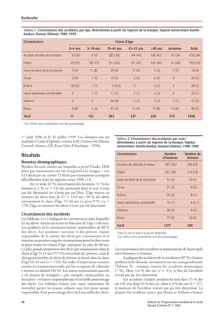46 Bulletin de l’Organisation mondiale de la Santé
Recueil d’articles N° 7, 2002
Recherche
1er
août 1996 et le 31 juillet 1999. Les données ont été
analysées à l’aide d’EpiInfo, version 6.02 (Centers for Disease
Control, Atlanta, GA, Etats-Unis d’Amérique ; 1994).
Résultats
Données démographiques
Pendant les trois années sur lesquelles a porté l’étude, 1898
décès par traumatisme ont été enregistrés à la morgue – soit
633 décès par an, contre 72 décès par traumatisme consignés
ofﬁciellement dans les registres avant 1996 (13).
Sur ce total, 67 % concernaient des hommes, 31 % des
femmes et 2 % (n ϭ 41) des personnes dont le sexe n’avait
pas été déterminé ou n’avait pas pu l’être. L’âge moyen au
moment du décès était de 37 Ϯ 18,9 ans ; 50 % des décès
concernaient la classe d’âge 15–44 ans et, pour 9 %, (n ϭ
179), l’âge au moment du décès n’avait pas été déterminé.
Circonstances des accidents
LesTableaux 1 et 2 indiquent les circonstances dans lesquelles
les accidents étaient survenus en fonction de l’âge et du sexe.
Les accidents de la circulation étaient responsables de 88 %
des décès. Les accidents survenus à des piétons étaient
responsables de la moitié des décès par traumatisme et se
situaient au premier rang des traumatismes pour les deux sexes
et pour toutes les classes d’âge, sauf pour les plus de 60 ans.
La plus grande proportion des décès par traumatisme dans la
classe d’âge 5–14 ans (75 %) concernait des piétons, mais le
plus grand nombre de décès de piétons se situait dans la classe
d’âge 15–44 ans (n ϭ 512). Par ordre d’importance venaient
ensuite les traumatismes subis par les occupants de véhicules
à moteur accidentés (34 %). Les autres traumatismes associés
à un moyen de transport – par exemple, motocyclette ou
bicyclette – n’étaient responsable que d’un faible pourcentage
des décès. Les brûlures étaient une cause importante de
mortalité parmi les jeunes enfants sans être pour autant
responsables d’un pourcentage élevé de l’ensemble des décès.
Les circonstances des accidents se répartissaient de façon égale
entre hommes et femmes.
La plupart des accidents de la circulation (87 %) s’étaient
produits sur la chaussée, notamment sur une route goudronnée
(Tableau 3) ; venaient ensuite les accidents domestiques
(7 %). Dans 1,6 % des cas (n ϭ 31), le lieu de l’accident
n’avait pas pu être déterminé.
Les accidents s’étaient produits la nuit dans 55 % des
cas et le jour dans 43 % des cas ; dans 1,4 % des cas (n ϭ 27),
le moment de l’accident n’avait pas pu être déterminé. La
plupart des accidents autres que chutes et brûlures s’étaient
Tableau 1. Circonstances des accidents, par âge, déterminées à partir du registre de la morgue, hôpital universitaire Komfo
Anokye, Kumasi (Ghana), 1996–1999
Circonstances Classe d’âge
0–4 ans 5–14 ans 15–44 ans 45–59 ans Ͼ60 ans Inconnue Total
Accident de véhicule à moteur 9 (16)a
9 (7) 285 (30) 144 (43) 106 (42) 97 (54) 650 (34)
Piéton 20 (35) 99 (75) 512 (54) 157 (47) 100 (40) 65 (36) 953 (50)
Autre accident de la circulation 3 (5) 11 (8) 39 (4) 12 (4) 5 (2) 4 (2) 74 (4)
Chute 2 (4) 7 (5) 10 (1) 5 (2) 6 (2) 0 30 (2)
Brûlure 18 (32) 1 (1) 4 (0,4) 0 5 (2) 0 28 (2)
Lésion pénétrante accidentelle 0 1 (1) 12 (1) 3 (1) 4 (2) 0 20 (1)
Violence 0 0 36 (4) 3 (1) 5 (2) 3 (2) 47 (3)
Divers 5 (9) 4 (3) 45 (5) 13 (4) 19 (8) 10 (6) 96 (5)
Total 57 132 943 337 250 179 1898
a Les chiffres entre parenthèses sont des pourcentages.
Tableau 2. Circonstances des accidents, par sexe,a
déterminées à partir du registre de la morgue, hôpital
universitaire Komfo Anokye, Kumasi (Ghana), 1996–1999
Circonstances Nombre Nombre de
d’hommes femmes
Accident de véhicule à moteur 425 (33)b
200 (35)
Piéton 632 (50) 310 (53)
Autre accident de la circulation 52 (4) 20 (3)
Chute 21 (2) 9 (2)
Brûlure 20 (2) 8 (1)
Lésion pénétrante accidentelle 16 (1) 4 (0,7)
Violence 38 (3) 9 (2)
Divers 73 (6) 20 (3)
Total 1277 580
a Dans 41 cas, le sexe n’a pas été déterminé.
b Les chiffres entre parenthèses sont des pourcentages.
 