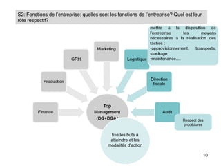 S2: Fonctions de l’entreprise: quelles sont les fonctions de l’entreprise? Quel est leur
rôle respectif?




                                                                               Respect des
                                                                               procédures

                                            fixe les buts à
                                            atteindre et les
                                           modalités d'action

                                                                                           10
 