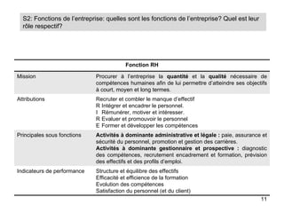 S2: Fonctions de l’entreprise: quelles sont les fonctions de l’entreprise? Quel est leur
  rôle respectif?




                                         Fonction RH

Mission                      Procurer à l’entreprise la quantité et la qualité nécessaire de
                             compétences humaines afin de lui permettre d’atteindre ses objectifs
                             à court, moyen et long termes.
Attributions                 Recruter et combler le manque d’effectif
                             R Intégrer et encadrer le personnel.
                             I Rémunérer, motiver et intéresser.
                             R Evaluer et promouvoir le personnel
                             E Former et développer les compétences
Principales sous fonctions   Activités à dominante administrative et légale : paie, assurance et
                             sécurité du personnel, promotion et gestion des carrières.
                             Activités à dominante gestionnaire et prospective : diagnostic
                             des compétences, recrutement encadrement et formation, prévision
                             des effectifs et des profils d’emploi.
Indicateurs de performance   Structure et équilibre des effectifs
                             Efficacité et efficience de la formation
                             Evolution des compétences
                             Satisfaction du personnel (et du client)
                                                                                              11
 