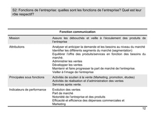 S2: Fonctions de l’entreprise: quelles sont les fonctions de l’entreprise? Quel est leur
  rôle respectif?




                                  Fonction communication

Mission                      Assure les débouchés et veille à l’écoulement des produits de
                             l’entreprise
Attributions                 Analyser et anticiper la demande et les besoins au niveau du marché
                             Identifier les différents segments du marché (segmentation)
                             Equilibrer l’offre des produits/services en fonction des besoins du
                             marché.
                             Administrer les ventes
                             Développer les ventes
                             Maintenir et faire progresser la part de marché de l’entreprise.
                             Veiller à l’image de l’entreprise
Principales sous fonctions   Activités de soutien à la vente (Marketing, promotion, études)
                             Activités de réalisation et d’administration des ventes
                             Services après vente.
Indicateurs de performance   Evolution des ventes
                             Part de marché
                             Notoriété de l’entreprise et des produits
                             Efficacité et efficience des dépenses commerciales et
                             Marketing
                                                                                              12
 