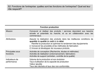 S2: Fonctions de l’entreprise: quelles sont les fonctions de l’entreprise? Quel est leur
  rôle respectif?




                                     Fonction production

Mission                  Concevoir et réaliser des produits / services répondant aux besoins
                         actuels et potentiels du marché, et ce en collaboration avec les
                         commerciaux.
Attributions             Assurer la réalisation des produits dans les meilleures conditions de
                         quantité de qualité de coût et de délai.
                         . Planifier la production et optimiser le rendement des équipements
                         é Concevoir les procédés et les méthodes de fabrication
                         C Innover et développer de nouveaux produits.
Principales sous         Activités de conception (Recherche, études et méthodes)
fonctions                Activités de réalisation (ordonnancement, fabrication)
                         Activités de support (entretien, contrôle de la qualité)
Indicateurs de           Volume de la production et son évolution
performance              Taux d’utilisation de la capacité de production
                         Valeur ajoutée
                         Taux des déchets et taux des non-conformités
                                                                                             14
 