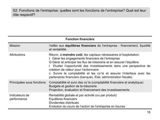 S2: Fonctions de l’entreprise: quelles sont les fonctions de l’entreprise? Quel est leur
  rôle respectif?




                                         Fonction financière

Mission                      Veiller aux équilibres financiers de l’entreprise : financement, liquidité
                             et rentabilité.
Attributions                 Réunir, à moindre coût, les capitaux nécessaires à l’exploitation.
                             l Gérer les engagements financiers de l’entreprise
                             G Gérer et anticiper les flux de trésorerie et en assurer l’équilibre.
                             l Etudier l’opportunité des investissements dans une perspective de
                             création de valeur pour l’actionnaire.
                             c Suivre la comptabilité et les coûts et assurer l’interface avec les
                             partenaires financiers (banques, Etat, administration fiscale)
Principales sous fonctions   Comptabilité et suivi des coûts (comptabilité financière et analytique)
                             Budgets et gestion de la trésorerie
                             Projection, évaluation et financement des investissements
Indicateurs de               Rentabilité globale et par activité (ou par produit)
performance                  Equilibres financiers
                             Dividendes distribués
                             Evolution du cours de l’action de l’entreprise en bourse
                                                                                                       16
 