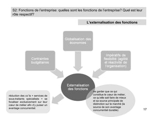 S2: Fonctions de l’entreprise: quelles sont les fonctions de l’entreprise? Quel est leur
   rôle respectif?

                                                     L’externalisation des fonctions




                                                         ne garder que ce qui
réduction des coûts + services de                        constitue le cœur de métier,
sous-traitants spécialisés + se                          ce qu’elle sait faire de mieux
focaliser exclusivement sur leur                         et sa source principale de
cœur de métier afin d’y puiser un                        distinction sur le marché (la
avantage concurrentiel.                                  source de son avantage
                                                         concurrentiel durable)               17
 
