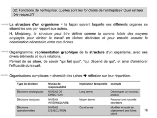 S2: Fonctions de l’entreprise: quelles sont les fonctions de l’entreprise? Quel est leur
  rôle respectif?

La structure d'un organisme = la façon suivant laquelle ses différents organes se
situent les uns par rapport aux autres.
H. Mintzberg, la structure peut être définie comme la somme totale des moyens
employés pour diviser le travail en tâches distinctes et pour ensuite assurer la
coordination nécessaire entre ces tâches.

Organigramme: représentation graphique de la structure d'un organisme, avec ses
divers éléments et leurs relations.
Permet de se situer, de savoir "qui fait quoi", "qui dépend de qui", et ainsi d'améliorer
l'efficacité du travail.

Organisations complexes = diversité des tâches  réflexion sur leur répartition.

    Type de décision         Niveau de         Implication temporelle   exemple
                             responsabilité
    Décisions stratégiques   NIVEAU DE         Long terme               Développer un nouveau
                             DIRECTION                                  produit
    Décisions tactiques      NIVEAU            Moyen terme              Recruter une nouvelle
                             INTERMEDIAIRE                              secrétaire
    Décisions                NIVEAU            Court terme              Modifier le mode de
    opérationnelles          D'EXECUTION                                classement des fiches   18
                                                                        client
 