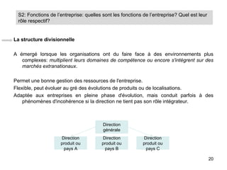 S2: Fonctions de l’entreprise: quelles sont les fonctions de l’entreprise? Quel est leur
 rôle respectif?


La structure divisionnelle

A émergé lorsque les organisations ont du faire face à des environnements plus
   complexes: multiplient leurs domaines de compétence ou encore s'intégrent sur des
   marchés extranationaux.

Permet une bonne gestion des ressources de l'entreprise.
Flexible, peut évoluer au gré des évolutions de produits ou de localisations.
Adaptée aux entreprises en pleine phase d'évolution, mais conduit parfois à des
    phénomènes d'incohérence si la direction ne tient pas son rôle intégrateur.



                                        Direction
                                        générale
                    Direction          Direction           Direction
                    produit ou         produit ou          produit ou
                     pays A             pays B              pays C

                                                                                            20
 