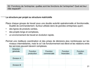 S2: Fonctions de l’entreprise: quelles sont les fonctions de l’entreprise? Quel est leur
  rôle respectif?



La structure par projet ou structure matricielle

Place chaque groupe de travail sous une double autorité opérationnelle et fonctionnelle.
   Dualité de commandement. Surtout utilisée dans de grandes entreprises ayant :
• des lignes de produits variées,
• des projets longs et complexes,
• un environnement de travail en évolution rapide.

Permet une meilleure coordination et des prises de décisions plus nombreuses sur les
   niveaux intermédiaires, mais le coût de fonctionnement est élevé et les relations entre
   les services peuvent devenir complexes.
       Direction
       générale          Fonction           Fonction          Fonction         Fonction
                        production        commerciale        financière         GRH

       Division A


       Division B
                                                                                             21
 
