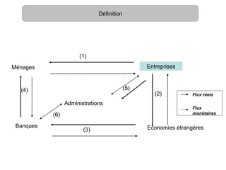Définition




                      (1)

Ménages                                          Entreprises



  (4)                                      (5)
                                                    (2)          Flux réels

                 Administrations
                                                                 Flux
           (6)                                                   monétaires

 Banques                                         Economies étrangères
                        (3)
 