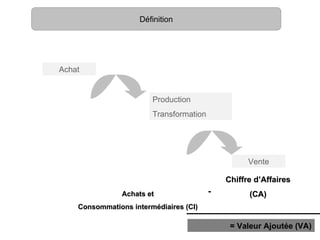 Définition




Achat


                        Production
                        Transformation




                                                   Vente

                                             Chiffre d’Affaires
                Achats et                -         (CA)
    Consommations intermédiaires (CI)

                                              = Valeur Ajoutée (VA)
 