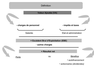 Définition


                    Valeur Ajoutée (VA)




- charges de personnel                       - impôts et taxes


        Salariés                            Etat et administration


             = Excédent Brut d’Exploitation (EBE)
                   - autres charges


                         = Résultat net

Perte                           ou                     Bénéfice
                                                    • autofinancement
                                          • actionnaires (dividendes)
 