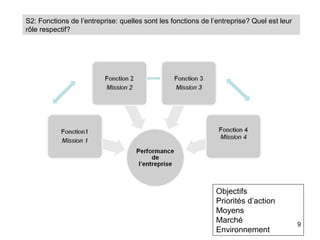 S2: Fonctions de l’entreprise: quelles sont les fonctions de l’entreprise? Quel est leur
rôle respectif?




                                                              Objectifs
                                                              Priorités d’action
                                                              Moyens
                                                              Marché                       9
                                                              Environnement
 