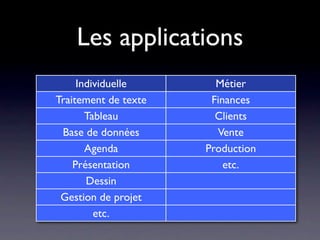 Les applications
     Individuelle       Métier
Traitement de texte    Finances
       Tableau          Clients
 Base de données        Vente
       Agenda         Production
    Présentation          etc.
       Dessin
 Gestion de projet
         etc.
 