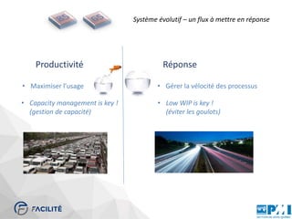 Productivité Réponse
• Maximiser l’usage • Gérer la vélocité des processus
• Capacity management is key !
(gestion de capacité)
• Low WIP is key !
(éviter les goulots)
Système évolutif – un flux à mettre en réponse
 