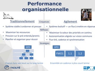 Traditionnellement Agilement
• Maximiser les ressources
• Pression sur le pré entendu/promis
• Planifier et organiser pour réussir
Performance
organisationnelle
• Maximiser la valeur des priorités en continu
• Autonomisation alignée sur vision commune
• Flux-tiré, cadence et synchronisation
Croyances
Réflexes
Stratégies
GPOGPO
FMO1 1.1 1.2
Ensemble en cadence à plus court termeChacun livre son bout sur le long terme
• Système stable à ordonner et presser • Système évolutif — un flux à mettre en réponse
 
