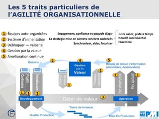 Les 5 traits particuliers de
l’AGILITÉ ORGANISATIONNELLE
1. Équipes auto-organisées
2. Système d’alimentation
3. Débloquer — vélocité
4. Gestion par la valeur
5. Amélioration continue
Engagement, confiance et pouvoir d’agir
La stratégie mise en carnets concrets cadencés
Juste assez, juste à temps
Itératif, incrémental
EnsembleSynchroniser, aider, focaliser
 