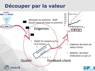 Exigences
Qualité
300 Valeur livrée
250
200
150
100
50
0
J F M A M J J A S
Feedback-client
• Établir les moyens au fur
et à mesure
$
$
$
$
$$
découper les scénarios JAJAT
(haute valeur et risque en premier)
• Cadencer des blocs de
valeur à livrer
• Relâcher des blocs
d’allocation un par un
Découper par la valeur
 