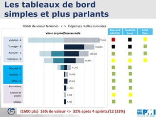 Risques &
ANDONS
Qualité &
Santé
Satisf.
Client
Sécurité - E
Données - F
Infras - G
Formations
Gestion de
projets
Médias
Points de valeur terminés < > Dépenses réelles cumulées
(1600 pts) 16% de valeur <> 32% après 4 sprints/12 (33%)
Visibilité - A
Transiger - B
Facturer - C
Historique - D
Sécurité - E
Données - F
Infras - G
Les tableaux de bord
simples et plus parlants
 