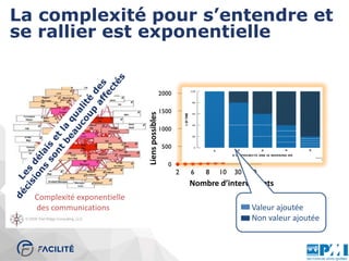 La complexité pour s’entendre et
se rallier est exponentielle
Complexité exponentielle
des communications
Lienspossibles
Nombre d’intervenants
Valeur ajoutée
Non valeur ajoutée
 