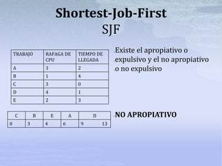 Shortest-Job-First
SJF
TRABAJO RAFAGA DE
CPU
TIEMPO DE
LLEGADA
A 3 2
B 1 4
C 3 0
D 4 1
E 2 3
C B E A D
0 3 4 6 9 13
Existe el apropiativo o
expulsivo y el no apropiativo
o no expulsivo
NO APROPIATIVO
 