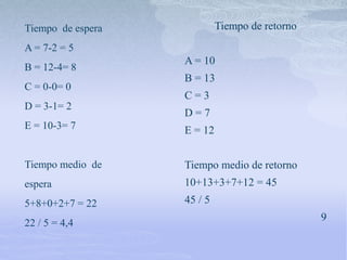 Tiempo de espera
A = 7-2 = 5
B = 12-4= 8
C = 0-0= 0
D = 3-1= 2
E = 10-3= 7
Tiempo medio de
espera
5+8+0+2+7 = 22
22 / 5 = 4,4
Tiempo de retorno
A = 10
B = 13
C = 3
D = 7
E = 12
Tiempo medio de retorno
10+13+3+7+12 = 45
45 / 5
9
 