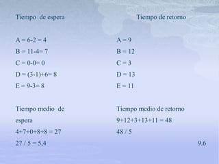 Tiempo de espera
A = 6-2 = 4
B = 11-4= 7
C = 0-0= 0
D = (3-1)+6= 8
E = 9-3= 8
Tiempo medio de
espera
4+7+0+8+8 = 27
27 / 5 = 5,4
Tiempo de retorno
A = 9
B = 12
C = 3
D = 13
E = 11
Tiempo medio de retorno
9+12+3+13+11 = 48
48 / 5
9.6
 