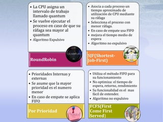 • La CPU asigna un
intervalo de trabajo
llamado quantum
• Se vuelve ejecutar el
proceso en caso de que su
ráfaga sea mayor al
quantum
• Algoritmo Expulsivo
RoundRobin
• Asocia a cada proceso un
tiempo aproximado de
utilización de CPU mediante
su ráfaga
• Selecciona el proceso con
menor ráfaga.
• En caso de empate usa FIFO
• mejora el tiempo medio de
espera
• Algoritmo no expulsivo
SJF(Shortest-
Job-First)
• Prioridades Internas y
externas
• Se asume que la mayor
prioridad es el numero
menor
• En caso de empate se aplica
FIFO
Por Prioridad
• Utiliza el método FIFO para
su funcionamiento
• No optimiza: el tiempo de
espera, retorno, rendimiento
• Su funcionalidad es el mas
fácil de entender.
• Algoritmo no expulsivo
FCFS(First
Come First
Served)
 