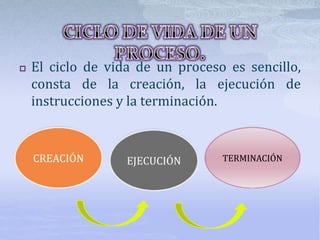  El ciclo de vida de un proceso es sencillo,
consta de la creación, la ejecución de
instrucciones y la terminación.
CREACIÓN EJECUCIÓN TERMINACIÓN
 