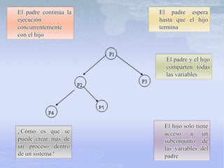 El padre continúa la
ejecución
concurrentemente
con el hijo
El padre espera
hasta que el hijo
termina
El padre y el hijo
comparten todas
las variables
El hijo solo tiene
acceso a un
subconjunto de
las variables del
padre
¿Cómo es que se
puede crear más de
un proceso dentro
de un sistema?
 