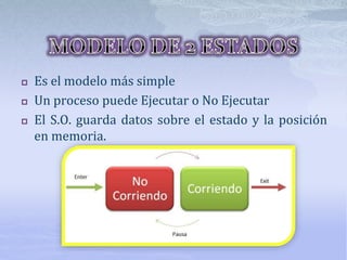  Es el modelo más simple
 Un proceso puede Ejecutar o No Ejecutar
 El S.O. guarda datos sobre el estado y la posición
en memoria.
 