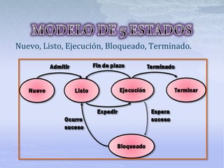 Nuevo, Listo, Ejecución, Bloqueado, Terminado.
 