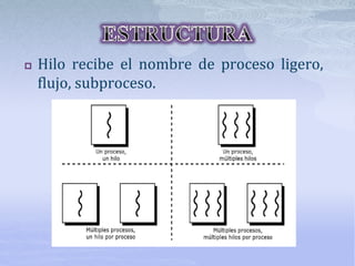  Hilo recibe el nombre de proceso ligero,
flujo, subproceso.
 