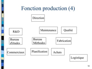 10
Fonction production (4)
Bureau
d'études
Bureau
Méthodes
Fabrication
Qualité
Maintenance
Planification
Logistique
Achats
R&D
Commerciaux
Direction
 