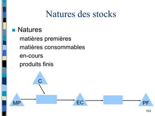 103
Natures des stocks
 Natures
matières premières
matières consommables
en-cours
produits finis
EC PF
MP
C
 