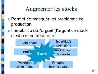 104
Augmenter les stocks
 Permet de masquer les problèmes de
production
 Immobilise de l'argent (l'argent en stock
n'est pas en trésorerie)
Pannes Problèmes
de qualité
Procédés
non maîtrisés
Retards
fournisseurs
Absences Incertitude
prévisions
Stocks
 