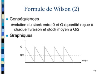 116
Formule de Wilson (2)
 Conséquences
évolution du stock entre 0 et Q (quantité reçue à
chaque livraison et stock moyen à Q/2
 Graphiques
Q
Q/2
temps
 