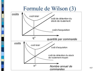 117
Formule de Wilson (3)
coût d'acquisition
coût de détention du
stock de roulement
coût total
quantité par commande
coûts
q*
coût de détention du stock
de roulement moyen
coût d'acquisiton
coût total
Nombre annuel de
commandes
coûts
n*
 