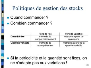 126
Politiques de gestion des stocks
 Quand commander ?
 Combien commander ?
 Si la périodicité et la quantité sont fixes, on
ne s'adapte pas aux variations !
Période fixe Période variable
Quantité fixe méthode de
réapprovisionnement
méthode à point de
commande
Quantité variable méthode de
recomplètement
méthode à période et
quantité variable
 