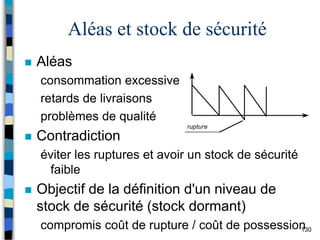 130
Aléas et stock de sécurité
 Aléas
consommation excessive
retards de livraisons
problèmes de qualité
 Contradiction
éviter les ruptures et avoir un stock de sécurité
faible
 Objectif de la définition d'un niveau de
stock de sécurité (stock dormant)
compromis coût de rupture / coût de possession
rupture
 