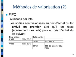 136
Méthodes de valorisation (2)
 FIFO
livraisons par lots.
Les sorties sont valorisées au prix d'achat du lot
arrivé en premier tant qu'il en reste
(épuisement des lots) puis au prix d'achat du
lot suivant
Date entrée Date sortie
01/02 200 à 50 €
06/02 120 à 50 €
11/02 150 à 52 €
15/02 170 (80 à 50€ + 90 à
52€)
 