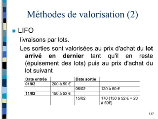 137
Méthodes de valorisation (2)
 LIFO
livraisons par lots.
Les sorties sont valorisées au prix d'achat du lot
arrivé en dernier tant qu'il en reste
(épuisement des lots) puis au prix d'achat du
lot suivant
Date entrée Date sortie
01/02 200 à 50 €
06/02 120 à 50 €
11/02 150 à 52 €
15/02 170 (150 à 52 € + 20
à 50€)
 