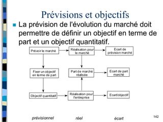142
Prévisions et objectifs
 La prévision de l'évolution du marché doit
permettre de définir un objectif en terme de
part et un objectif quantitatif.
Prévoir le marché
Fixer un objectif
en terme de part
Objectif quantitatif
Réalisation pour
le marché
Part de marché
réalisée
Réalisation pour
l'entreprise
Ecart de
prévision marché
Ecart de part
marché
Ecart/objectif
prévisionnel réel écart
 