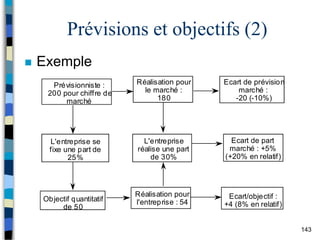 143
Prévisions et objectifs (2)
 Exemple
Prévisionniste :
200 pour chiffre de
marché
L'entreprise se
fixe une part de
25%
Objectif quantitatif
de 50
Réalisation pour
le marché :
180
L'entreprise
réalise une part
de 30%
Réalisation pour
l'entreprise : 54
Ecart de prévision
marché :
-20 (-10%)
Ecart de part
marché : +5%
(+20% en relatif)
Ecart/objectif :
+4 (8% en relatif)
 